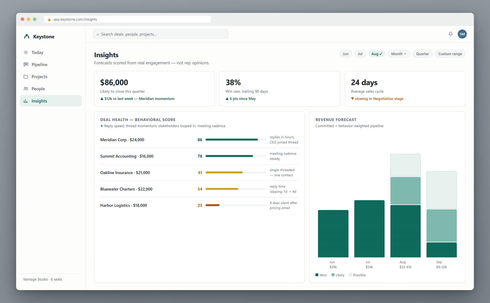 Behavioral forecasting